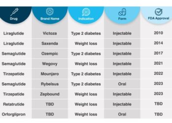 What to Make of the GLP-1 Coverage and Cost Landscape