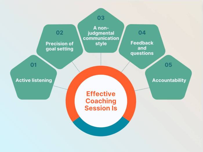 Create coaching session plan in 7 Simple Steps